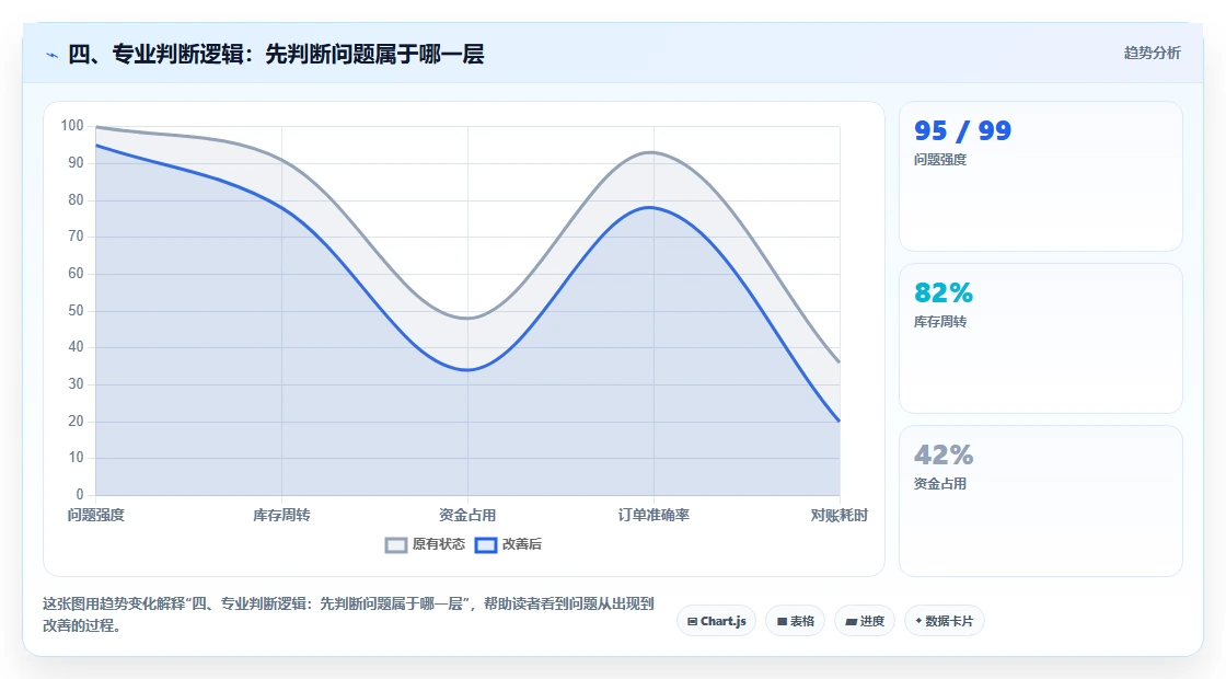 四、专业判断逻辑:先判断问题属于哪一层