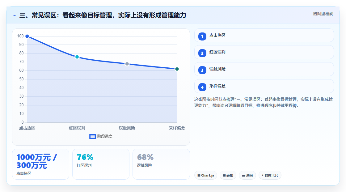三、常见误区：看起来像目标管理，实际上没有形成管理能力