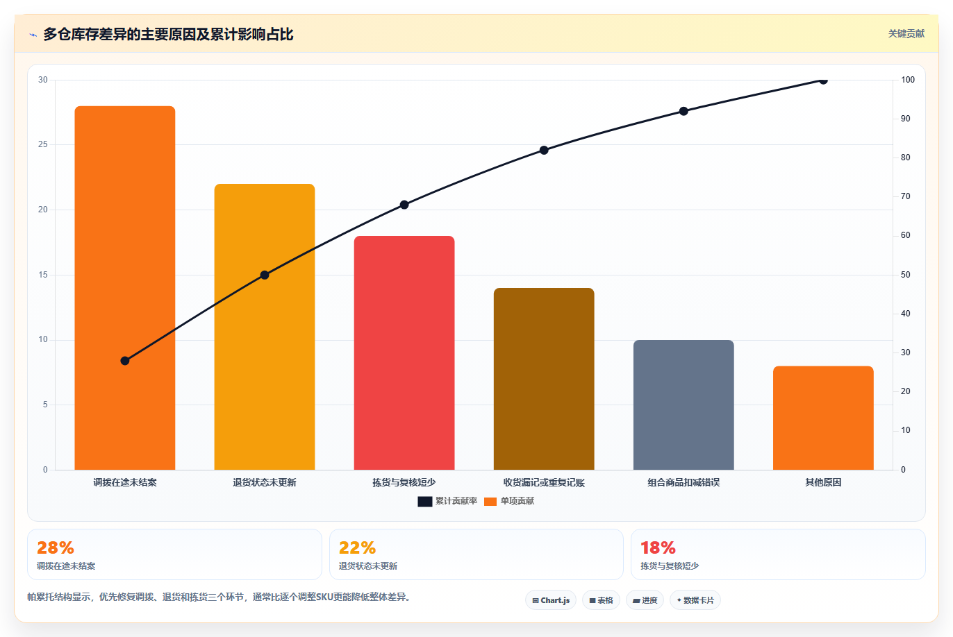 电商仓储管理：多仓企业增长版：库存盘点的完整方法与步骤
