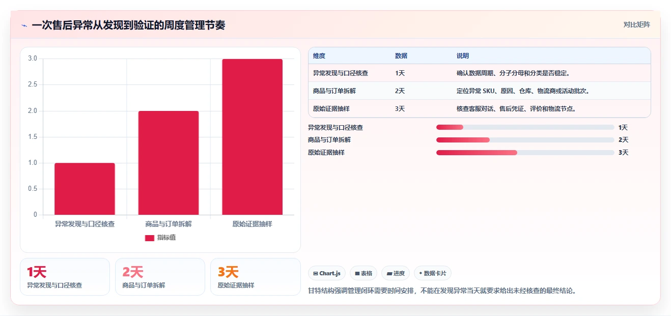 电商管理数据方法：用客服售后支撑日常管理判断