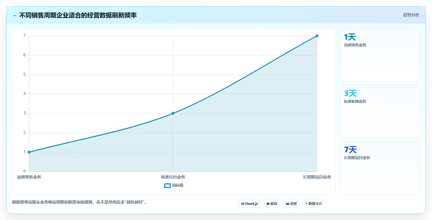 营业额分析：业务负责人年度规划：日常经营怎样持续改善减少手工统计