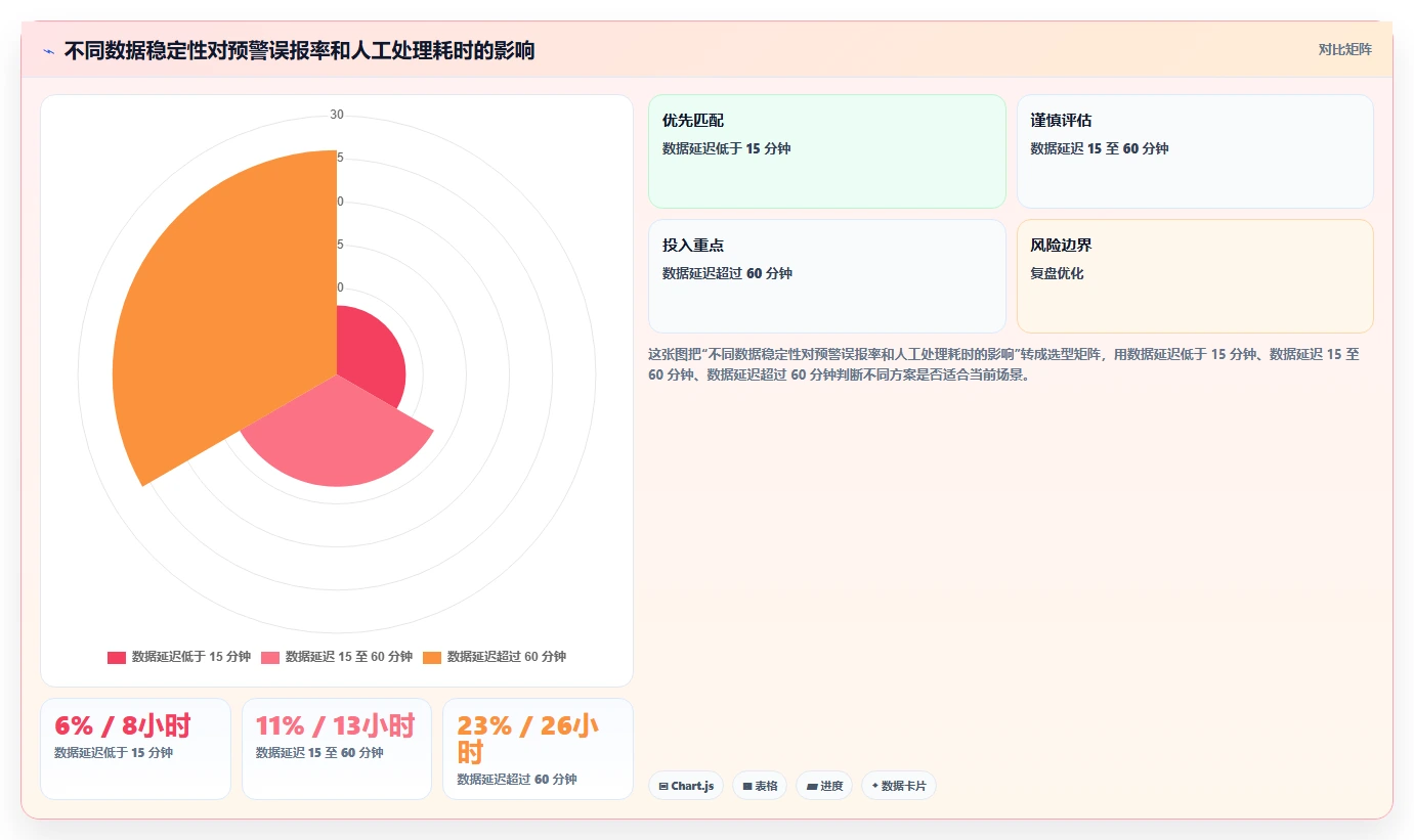 运营管理平台方案设计：异常预警场景的落地案例怎么做