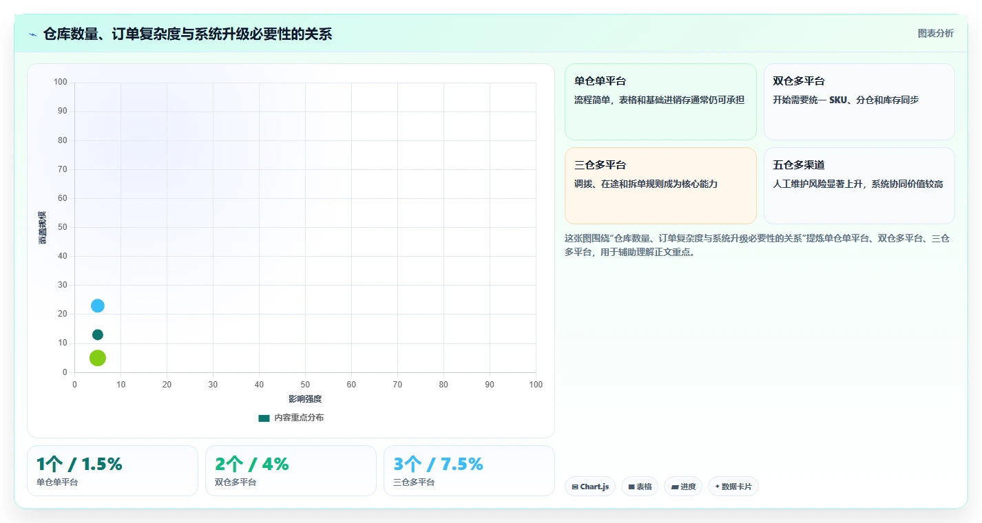 电商进销存：电商新手诊断清单：从多仓调拨排查选型踩坑