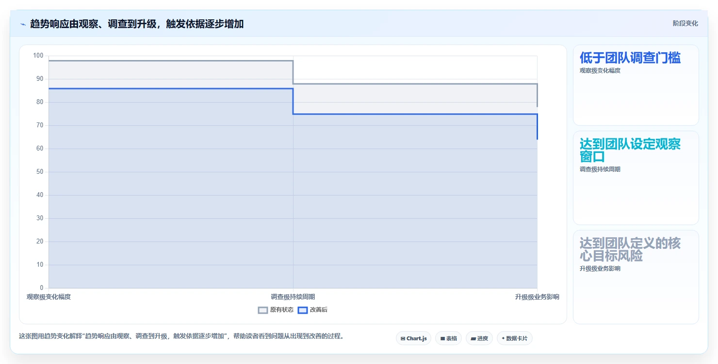 运营数据管理要点：趋势分析的风险排查如何设计