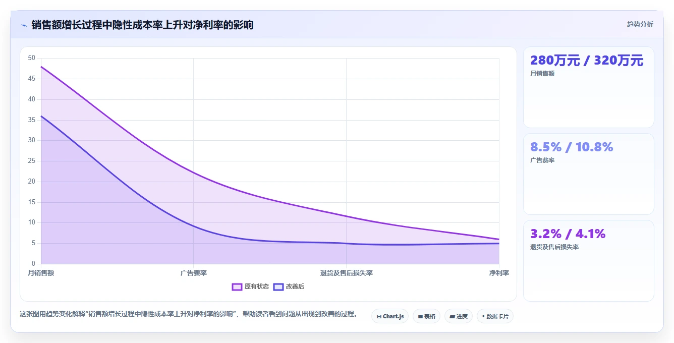电商利润计算：经营负责人效率攻略：用毛利净利加快算清真实利润