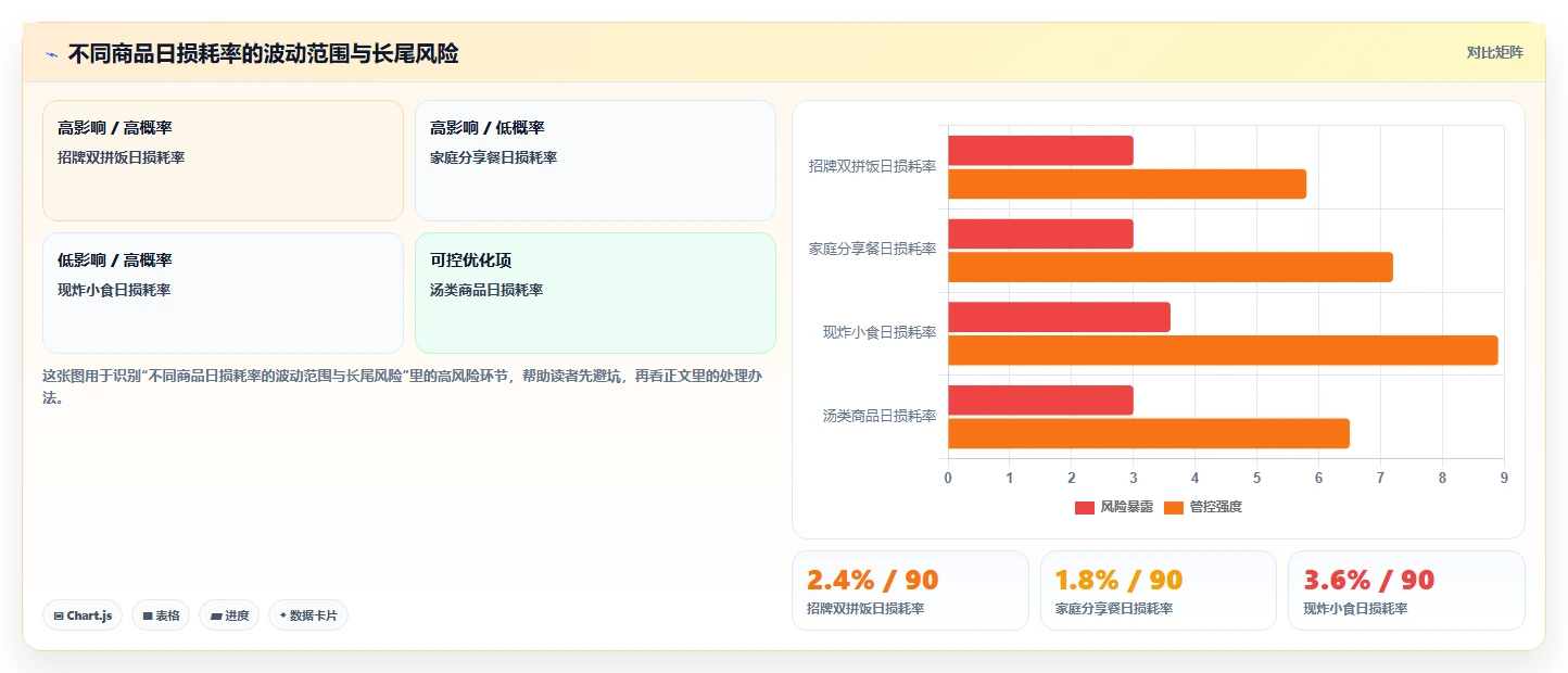 餐饮店报表：外卖运营增长版教程：损耗分析从准备到复盘
