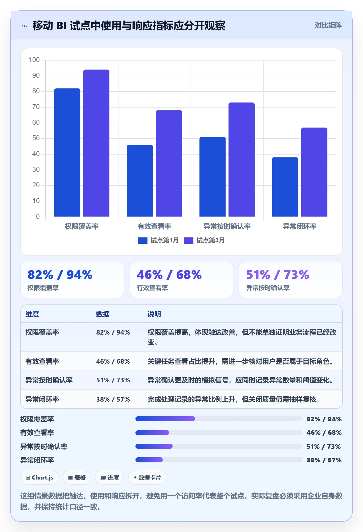 bi 平台管理模板：围绕移动查看开展增长策略