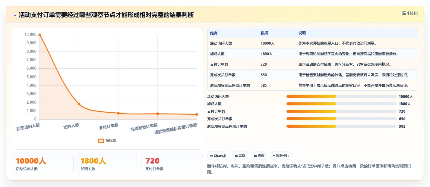 电商数据运营能力清单：风险排查需要覆盖哪些活动评估事项