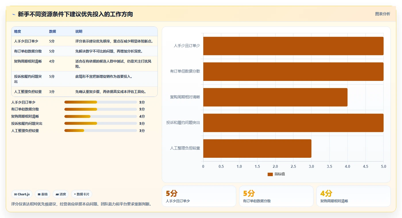 店铺运营包括哪些方面操作手册:用户运营对应的新手避坑步骤