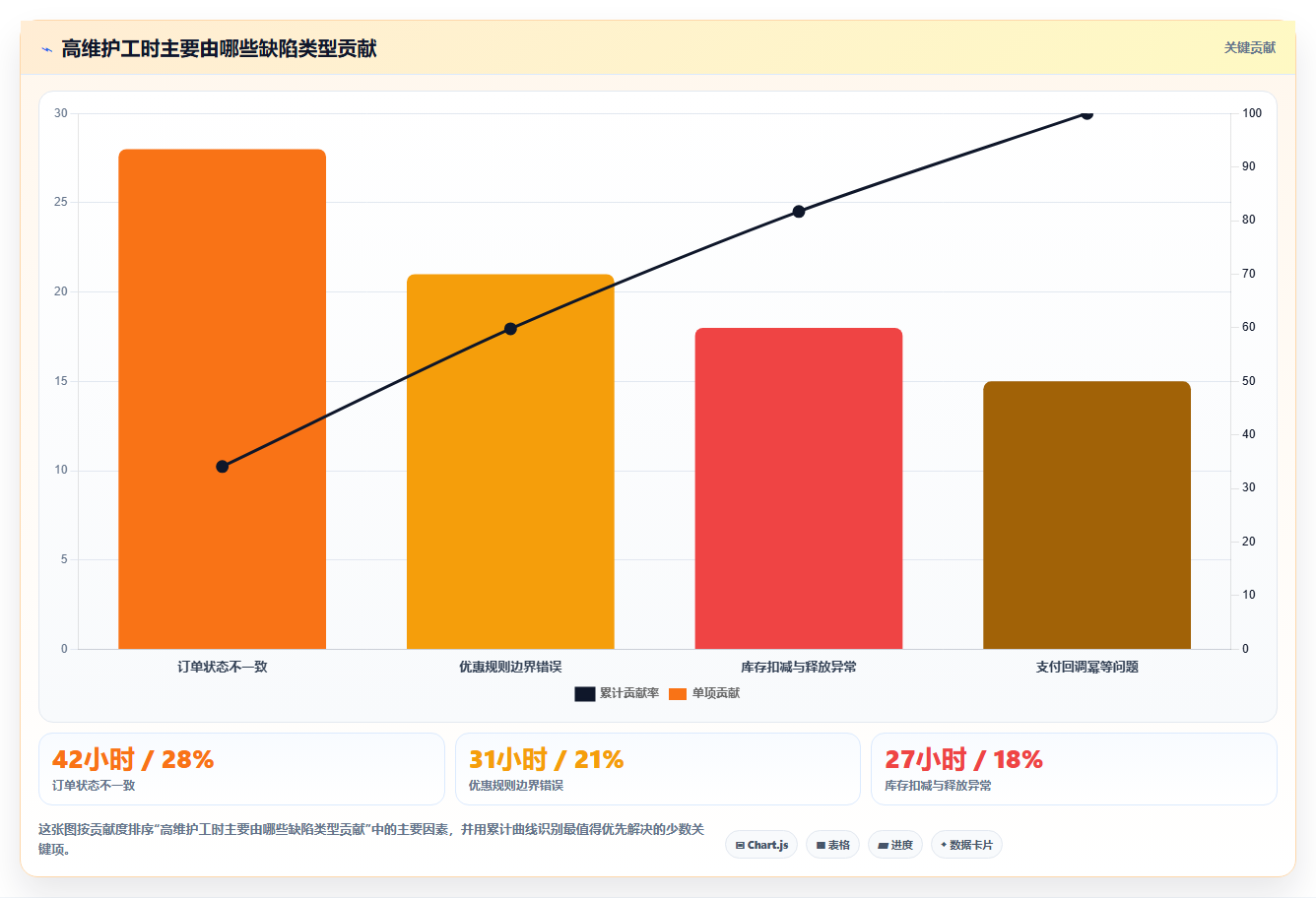 电商系统开发：创业团队实操指南：围绕测试验收解决“维护成本高
