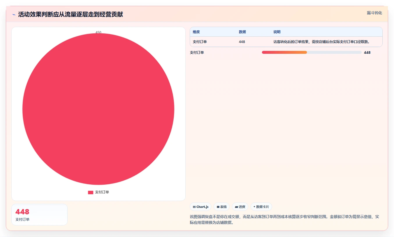 拼多多数据分析工具免费应用思路：围绕活动表现拆解精细化运营