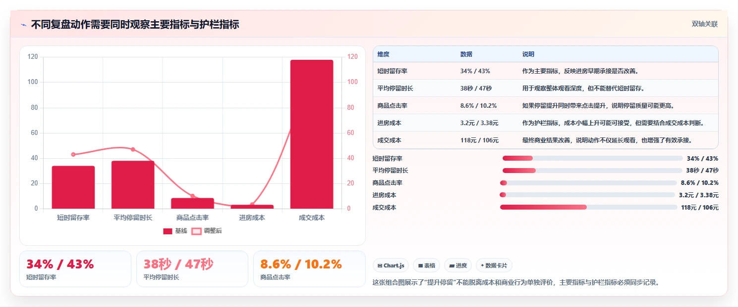 直播数据复盘：投流人员团队版复盘：围绕停留时长提炼下一步动作