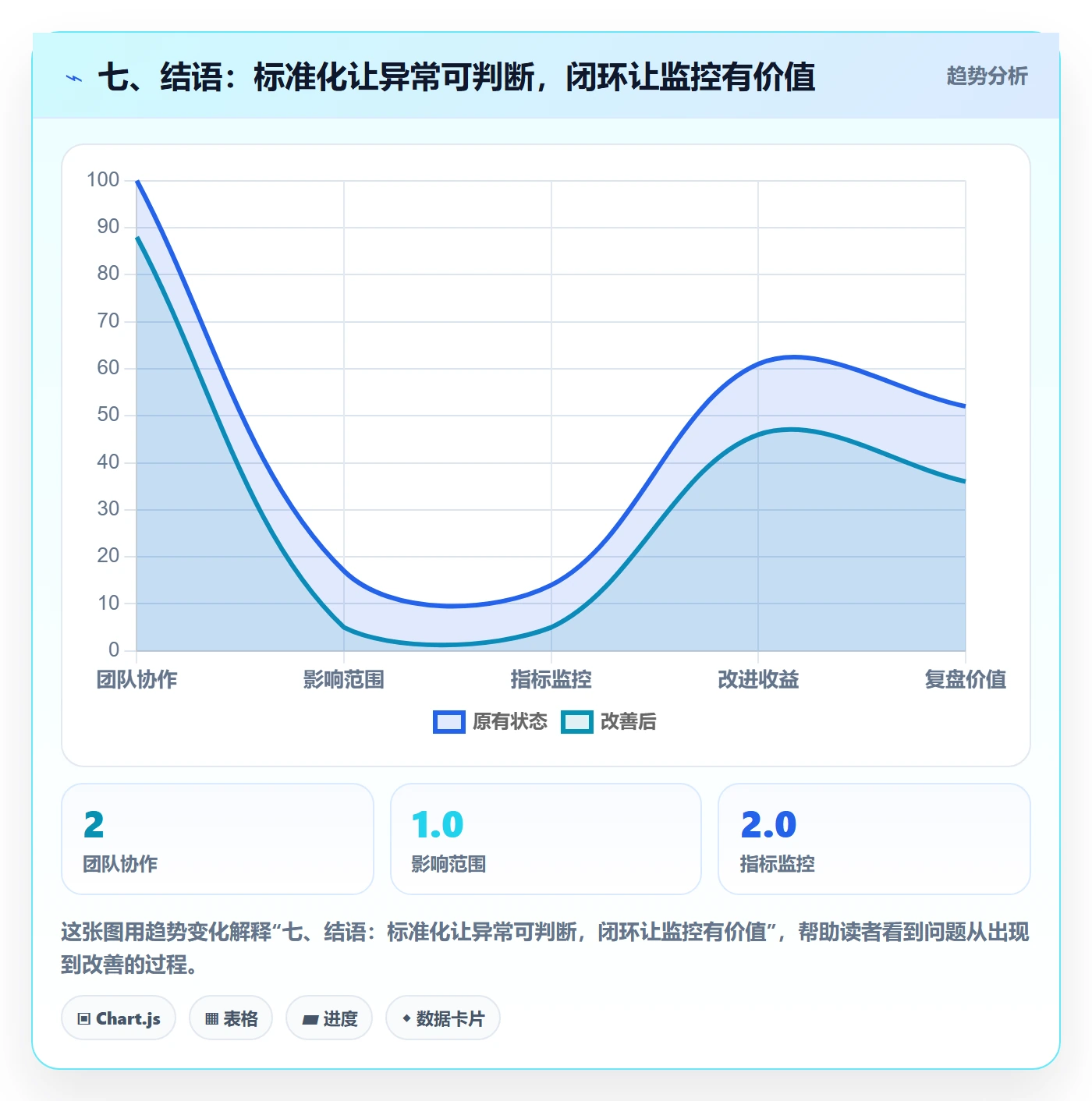 七、结语：标准化让异常可判断，闭环让监控有价值
