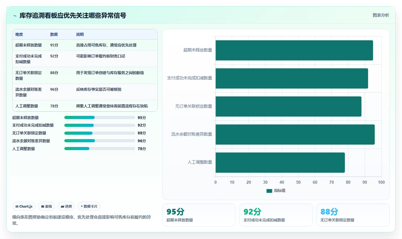 数据库存：架构师管理方法：把库存锁定转化为支持完整追溯