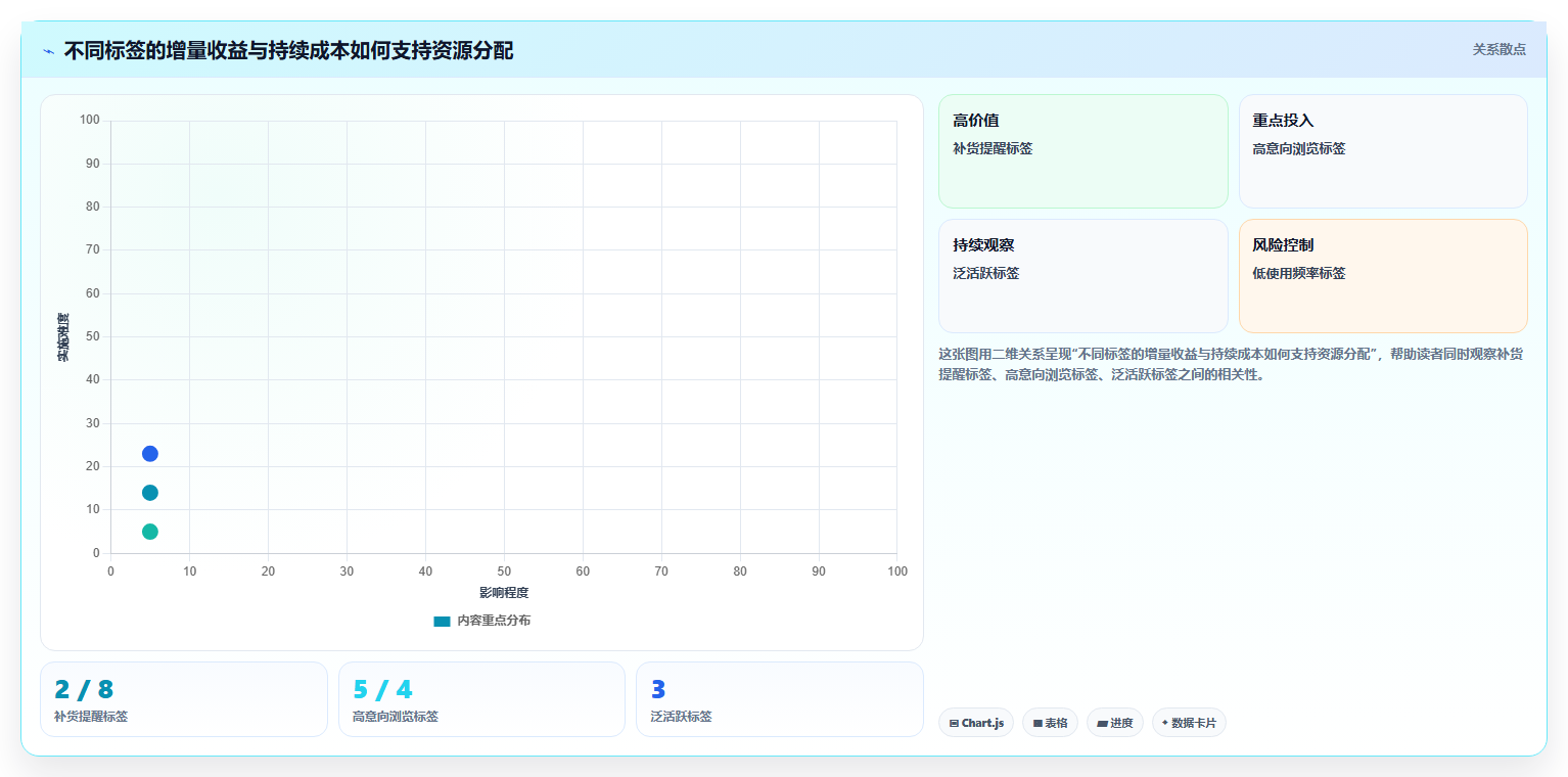 电商crm系统问题诊断：客户标签如何用成本控制改进