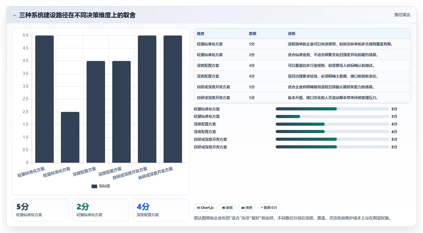电商管理规划方法：订单履约与系统搭建如何衔接