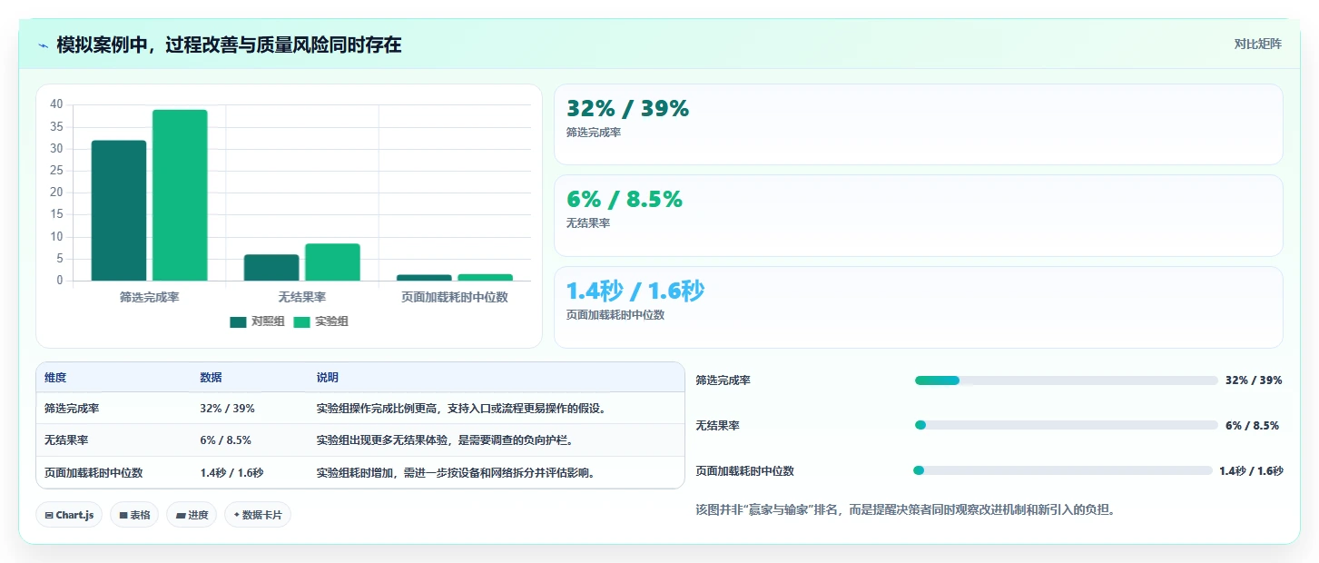 电商数据运营检查方法：通过增长实验评估核心功能质量