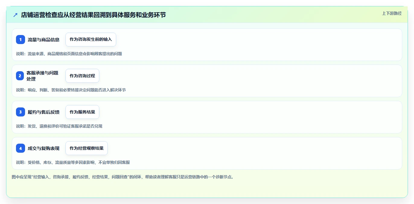 店铺运营包括哪些方面检查方法：通过客服管理评估指标体系质量
