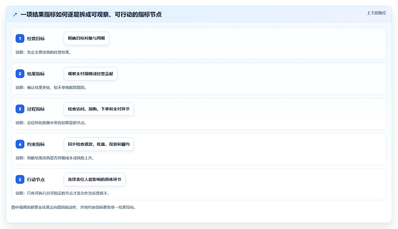 电商数据运营从0到1：指标拆解的标准化管理与操作要点