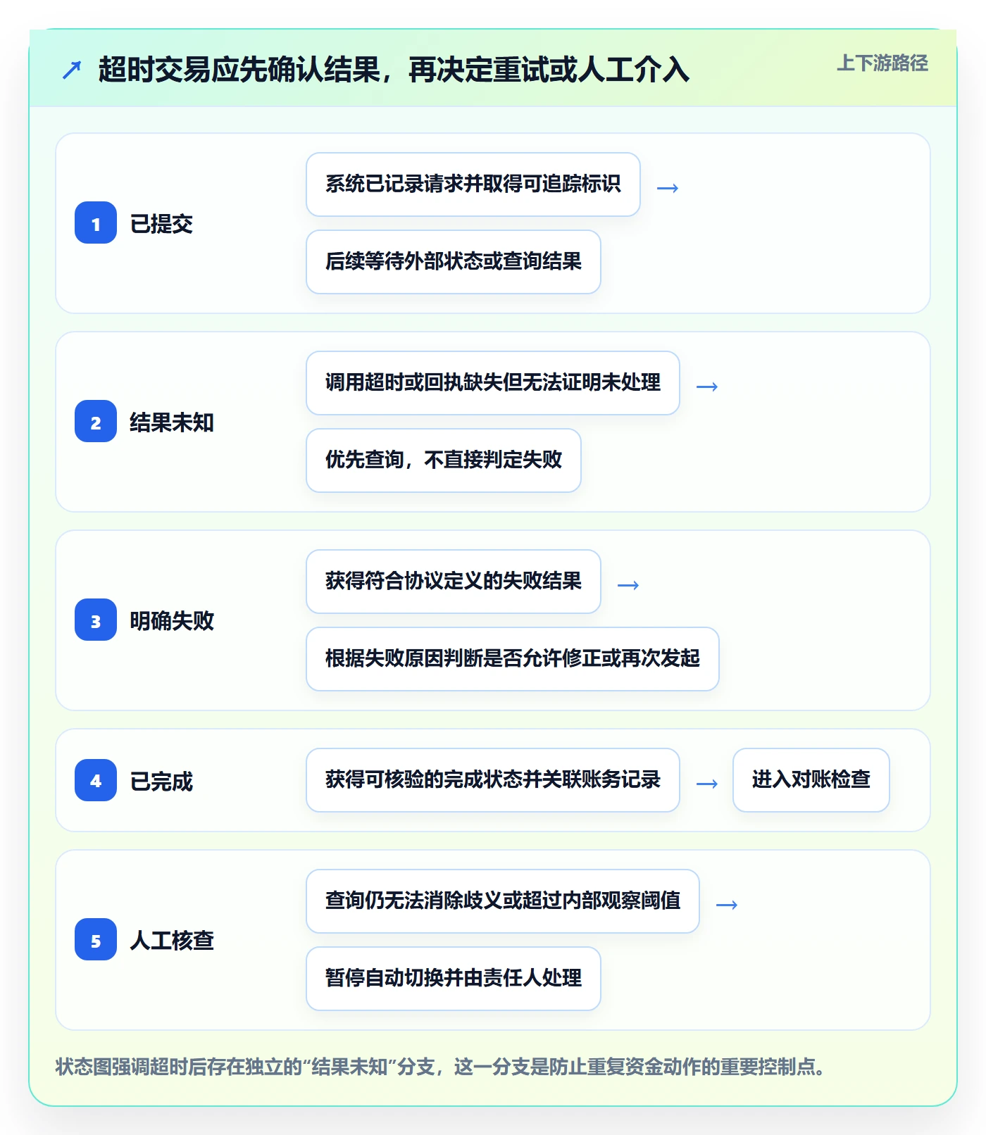 分账系统落地清单：资金路由相关的进阶玩法事项