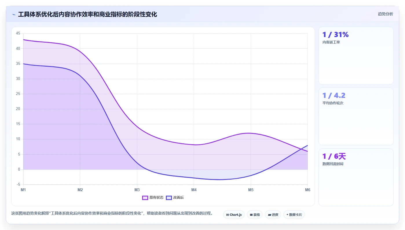 电商辅助软件：内容团队增长视角：用团队协作放大建立工具体系