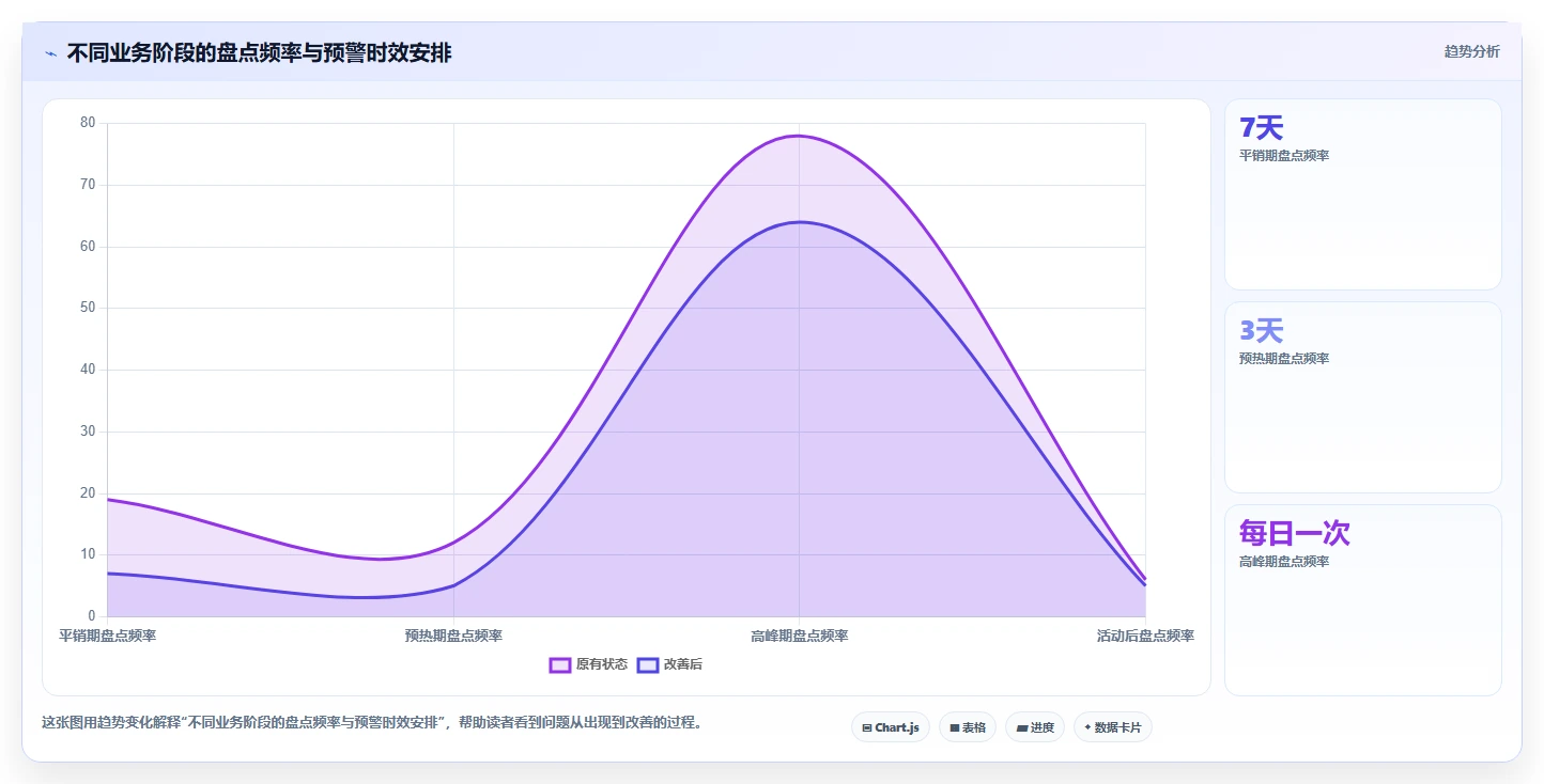 电商库存数据方法：用盘点管理支撑效率提升判断