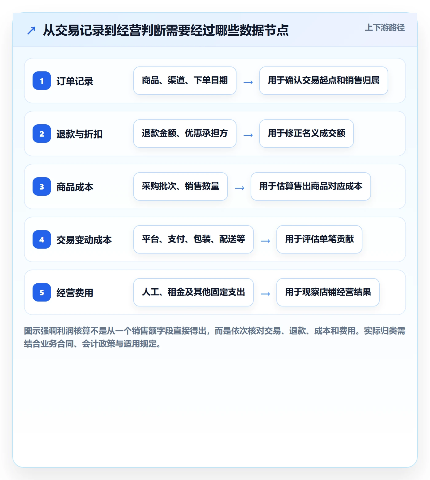店铺运营管理建设路线：从利润核算到入门指南分几步