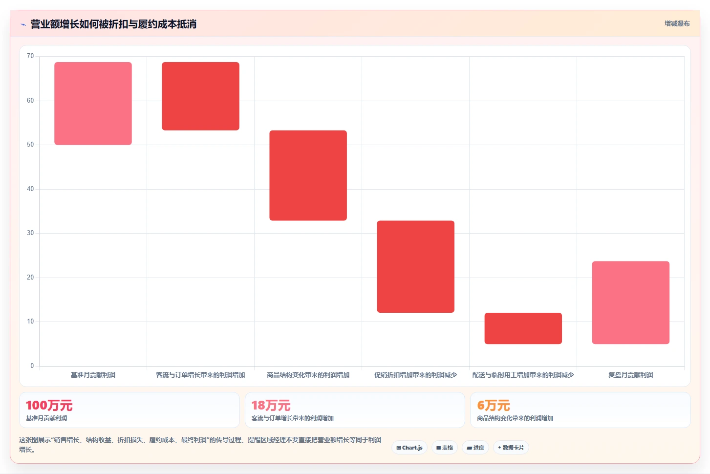 营业额分析：区域经理基础版路线：利润改善从准备、执行到复盘