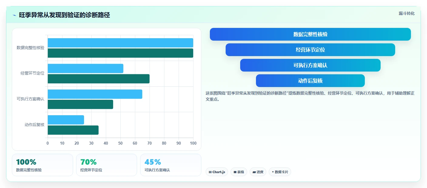 电商数据运营数据方法：用数据体系支撑旺季准备判断