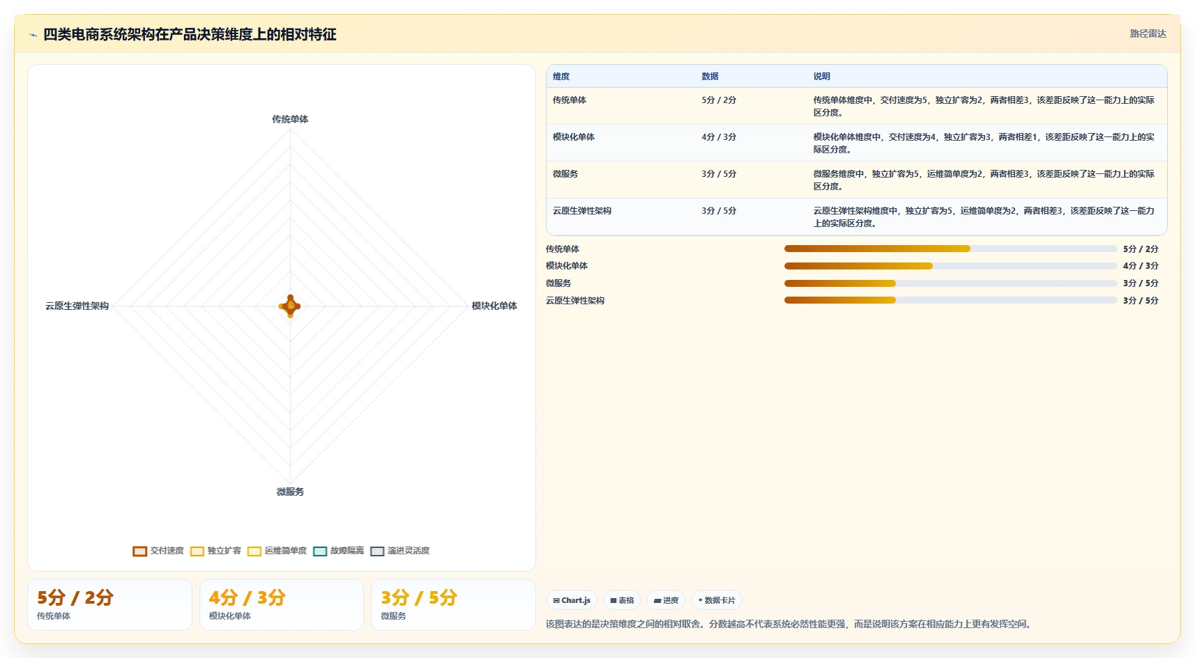 电商系统开发：产品经理对比指南：不同系统架构方案如何影响保障高峰性能
