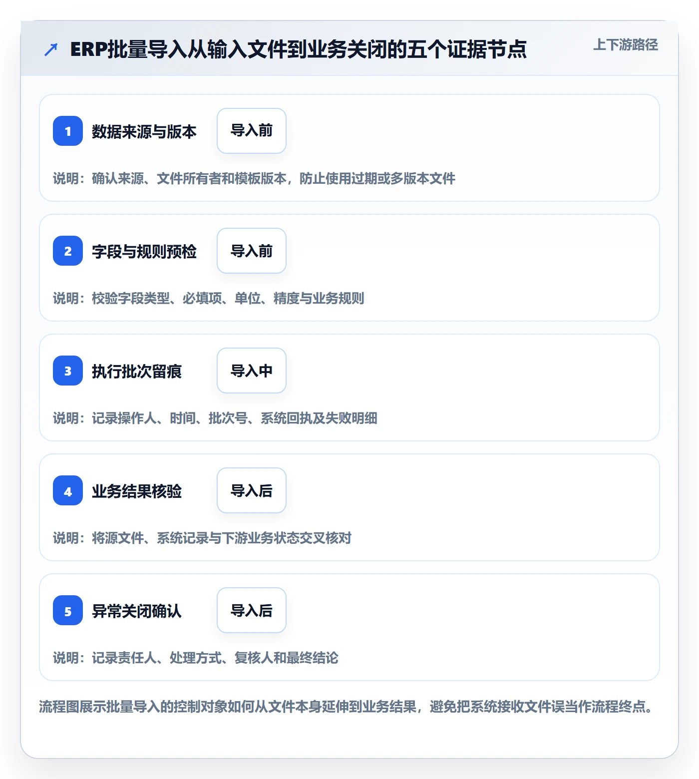 erp数据录入运营框架：把批量导入纳入风险排查