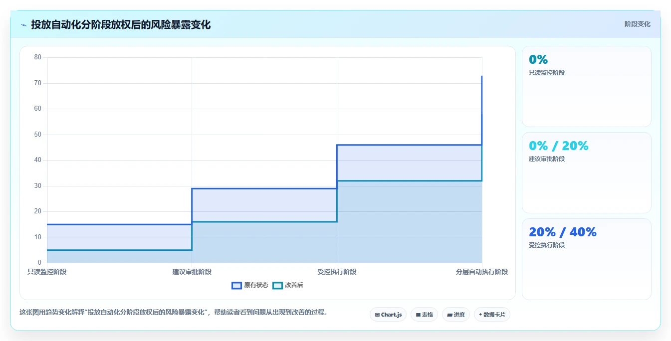 运营工具选择标准：投放优化维度如何评估自动化方案