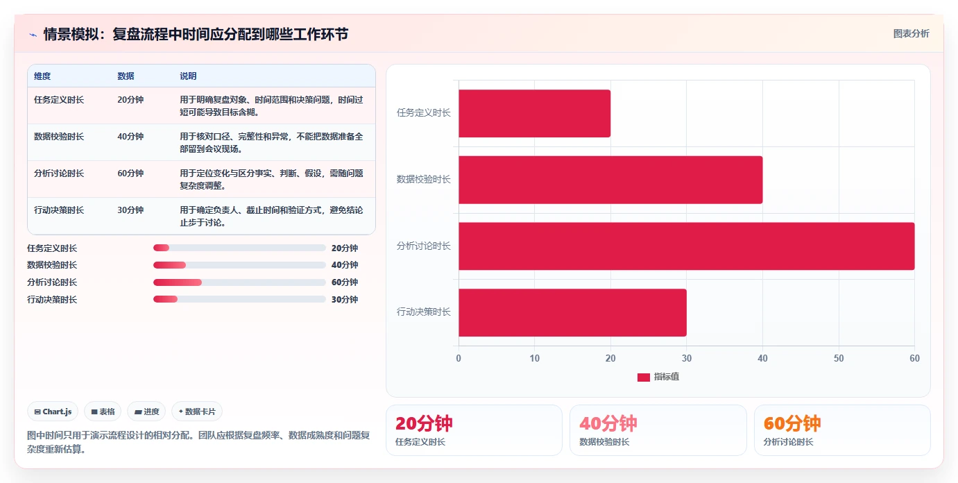 运营数据使用技巧：复盘报告对应的流程设计方法