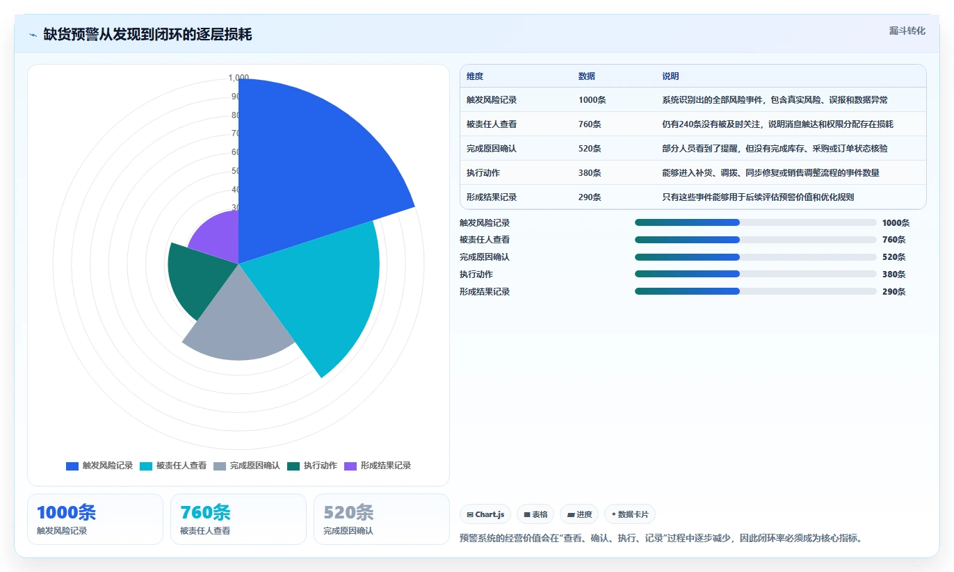 电商库存数据方法：用缺货预警支撑核心功能判断