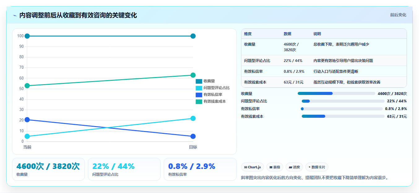 小红书数据分析：市场经理流程图解：笔记表现如何减少互动高不转化