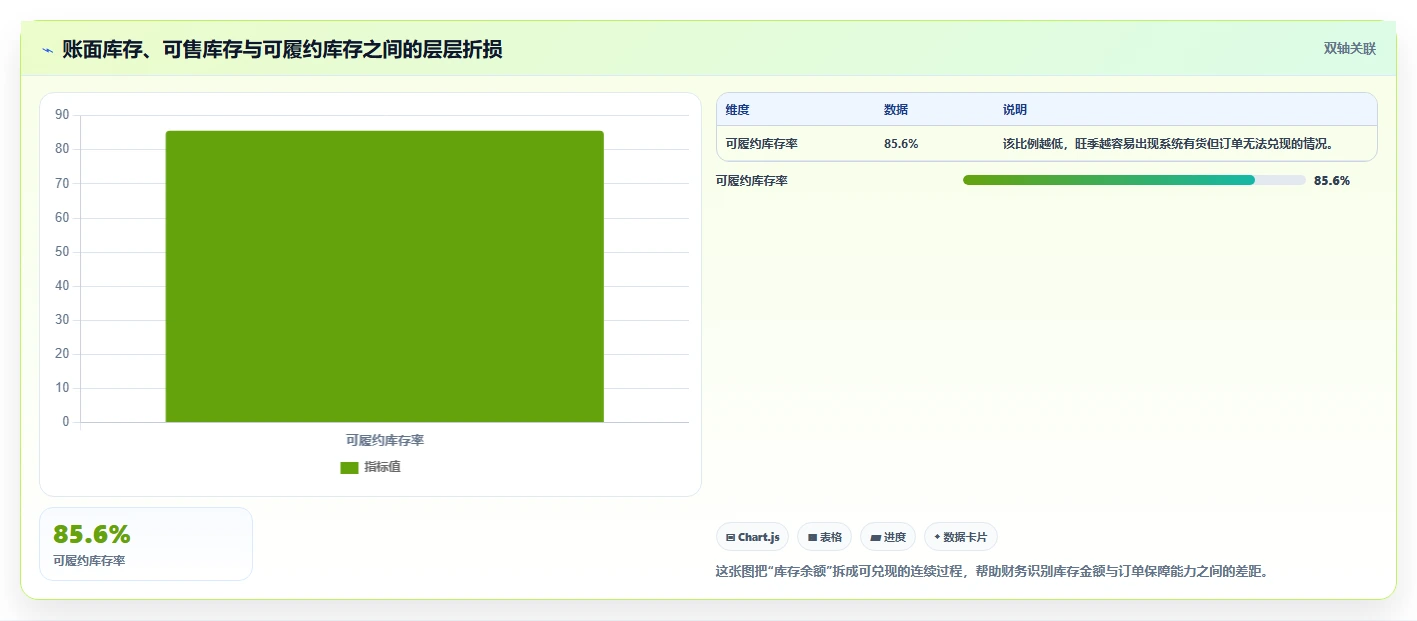 电商仓储管理：财务人员一页讲清：旺季保障与提升库存准确率的关系