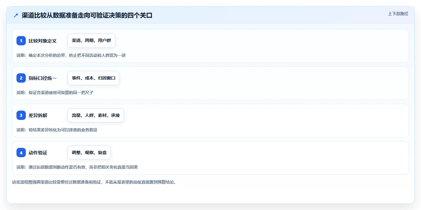 运营数据运营框架：把渠道对比纳入进阶玩法