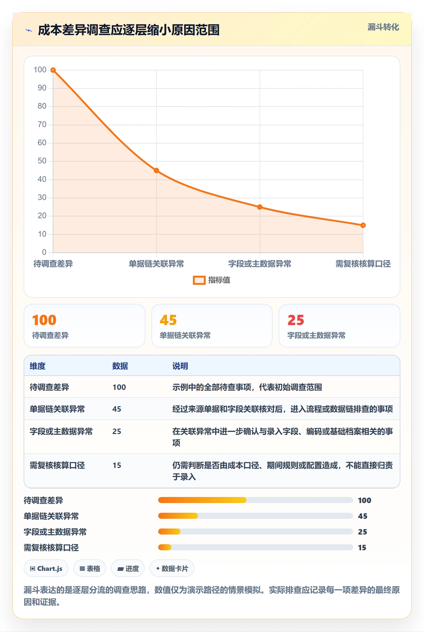 erp数据录入应用思路：围绕单据规范拆解成本控制