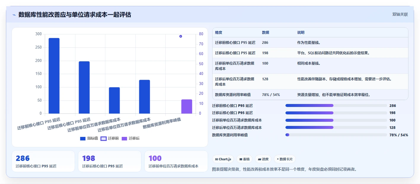 数据库存:技术负责人年度规划:数据迁移怎样持续改善提升查询性能