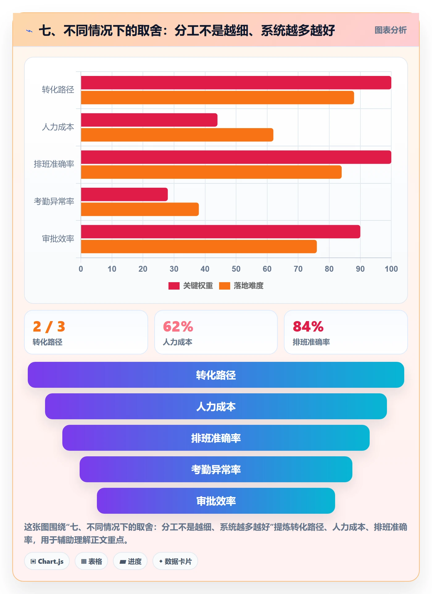 七、不同情况下的取舍：分工不是越细、系统越多越好