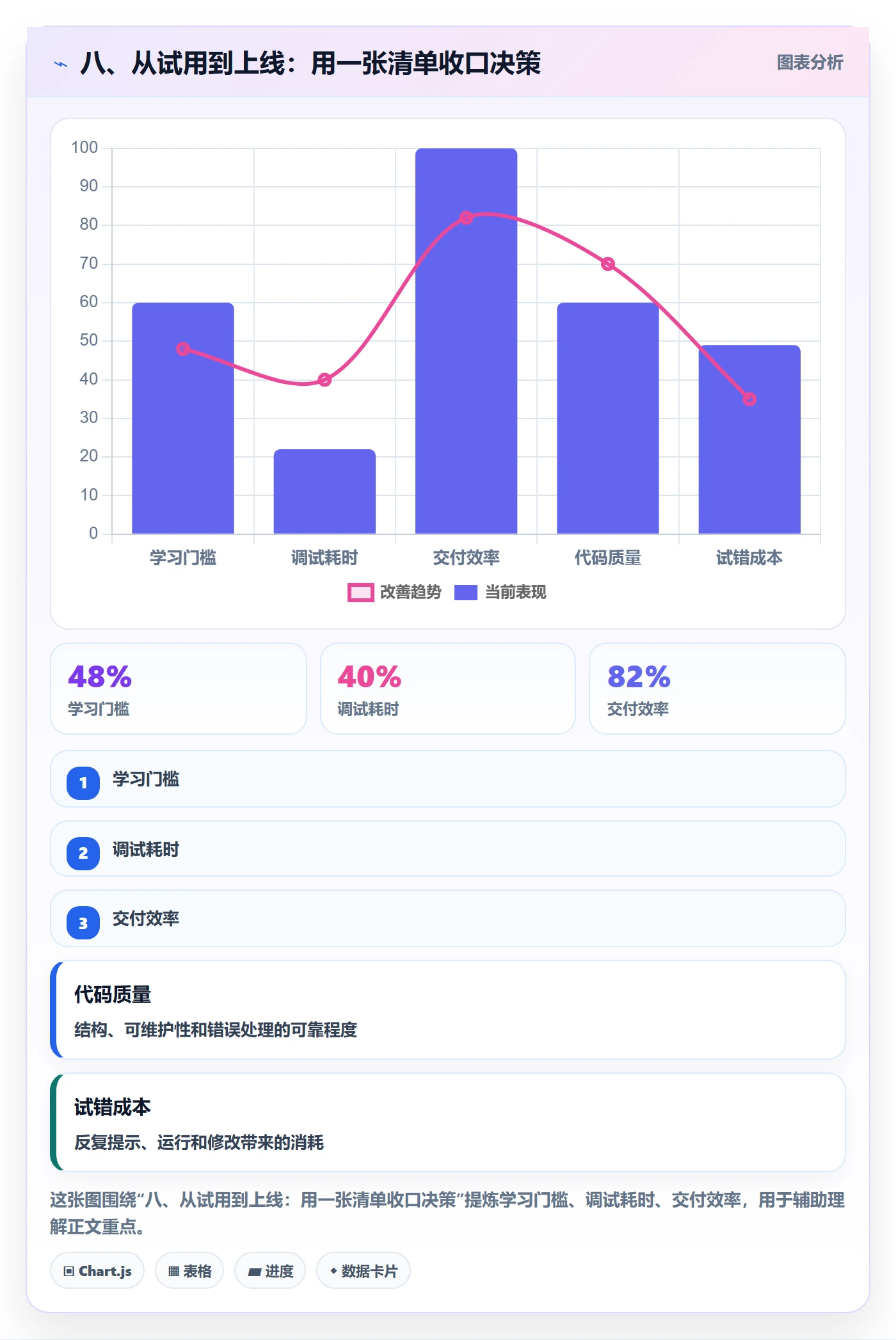八、从试用到上线：用一张清单收口决策