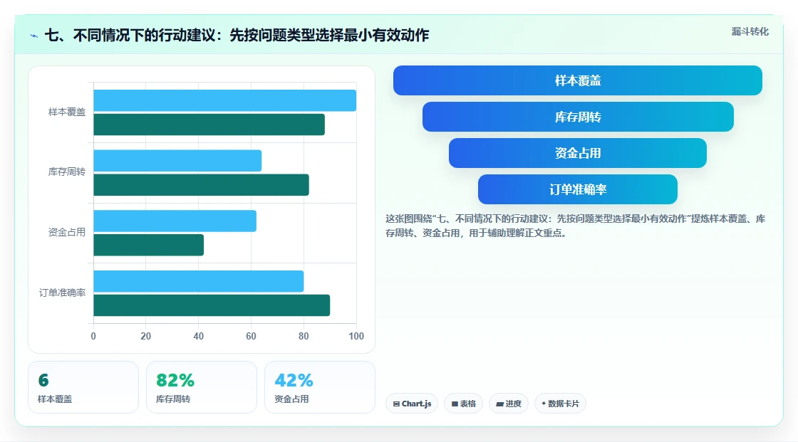 七、不同情况下的行动建议：先按问题类型选择最小有效动作