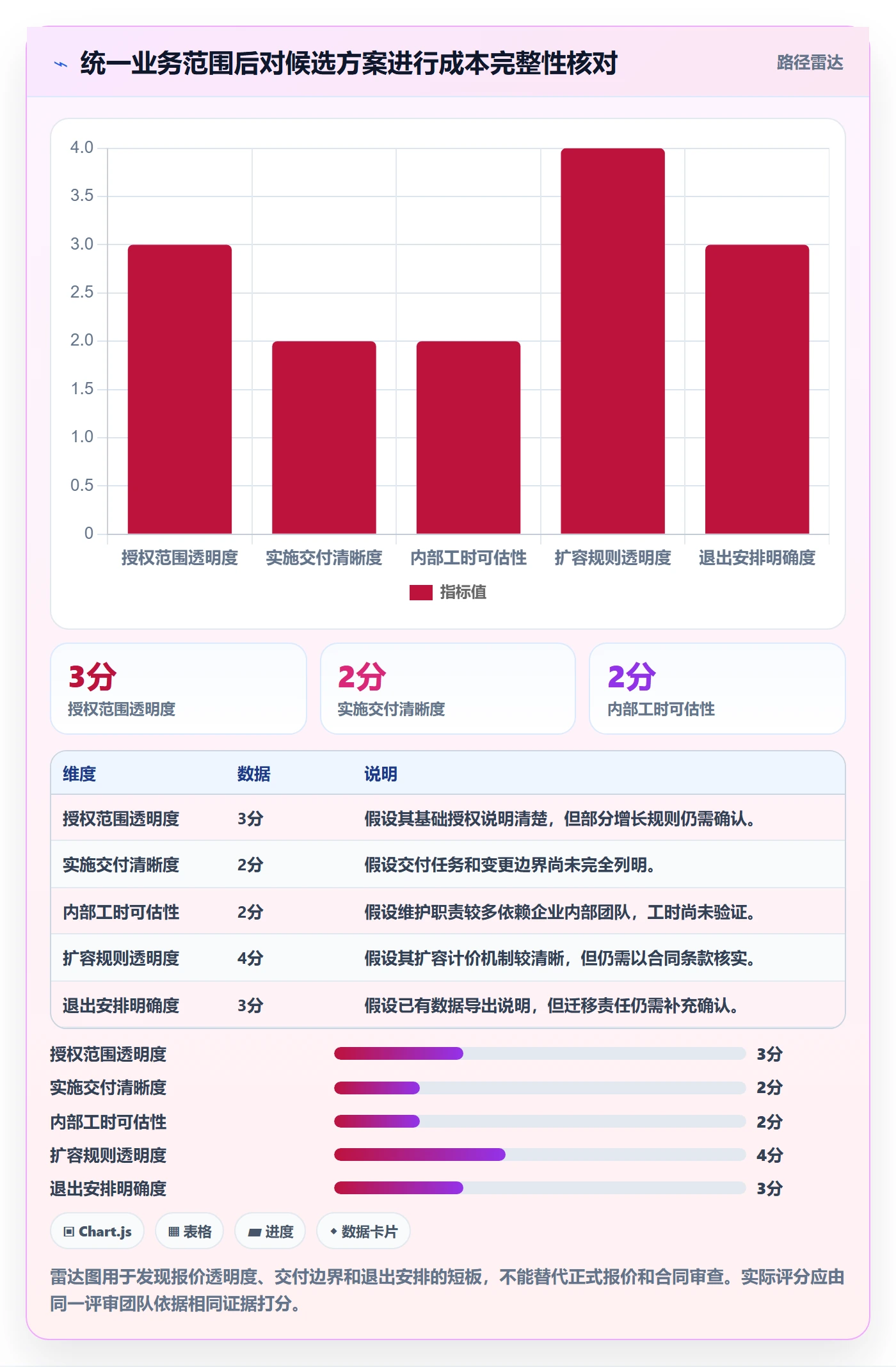 bi 平台基础课：选型成本相关的实操教程一次讲透