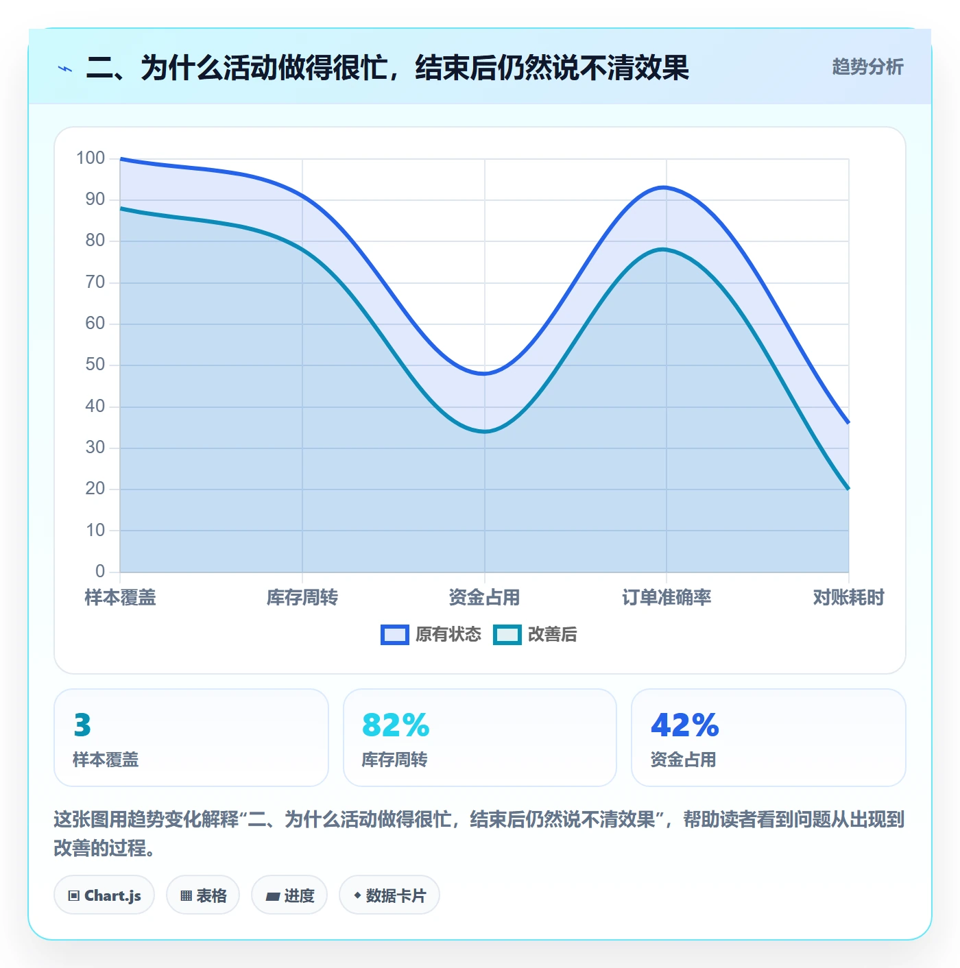 二、为什么活动做得很忙，结束后仍然说不清效果
