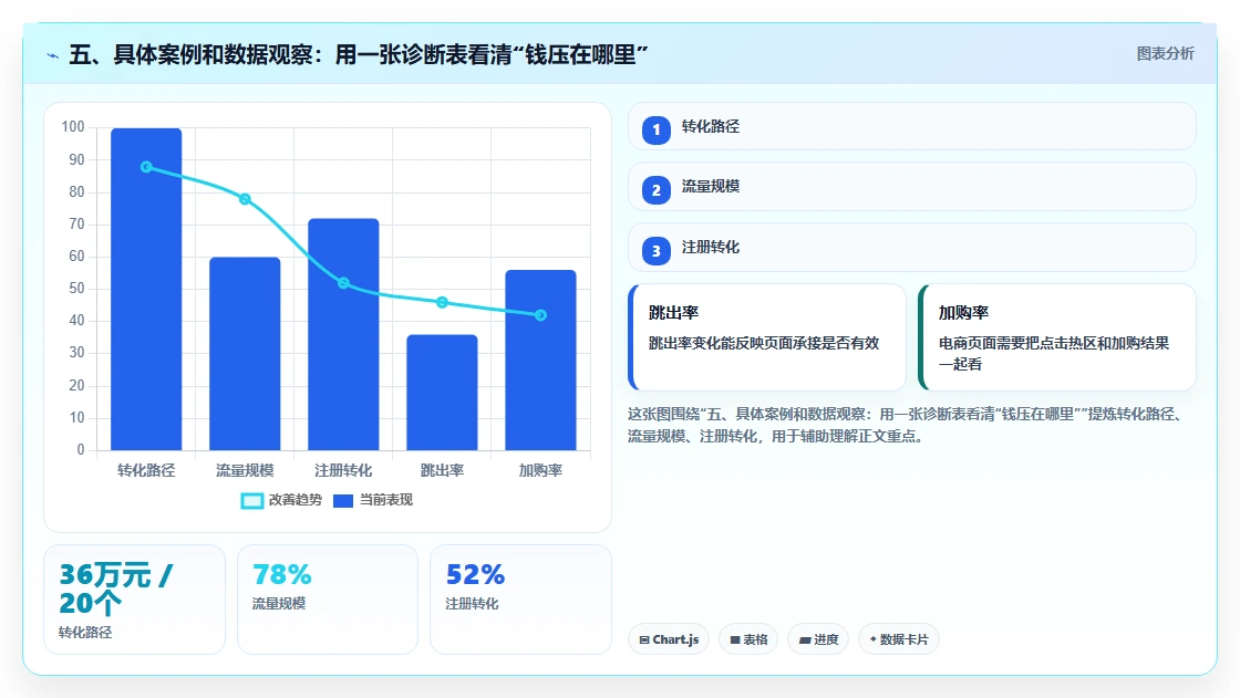 五、具体案例和数据观察：用一张诊断表看清“钱压在哪里”