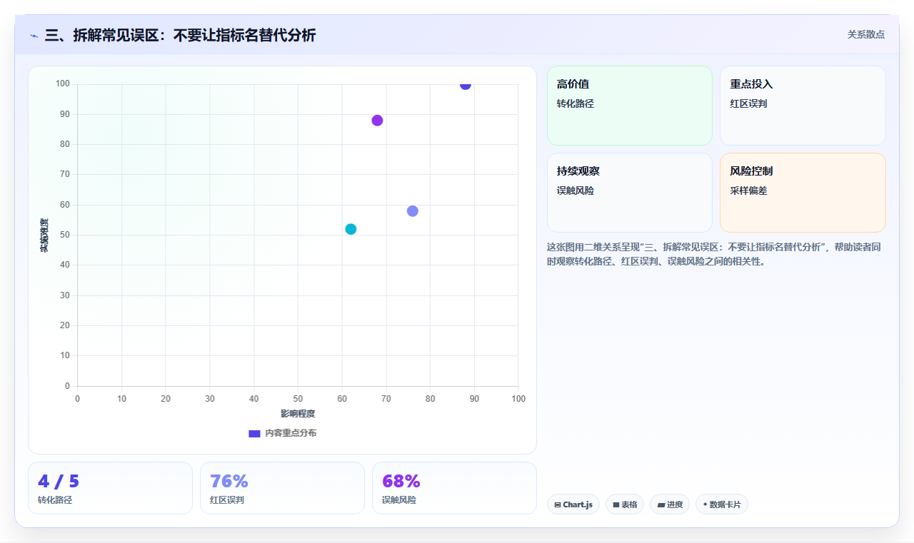 三、拆解常见误区：不要让指标名替代分析