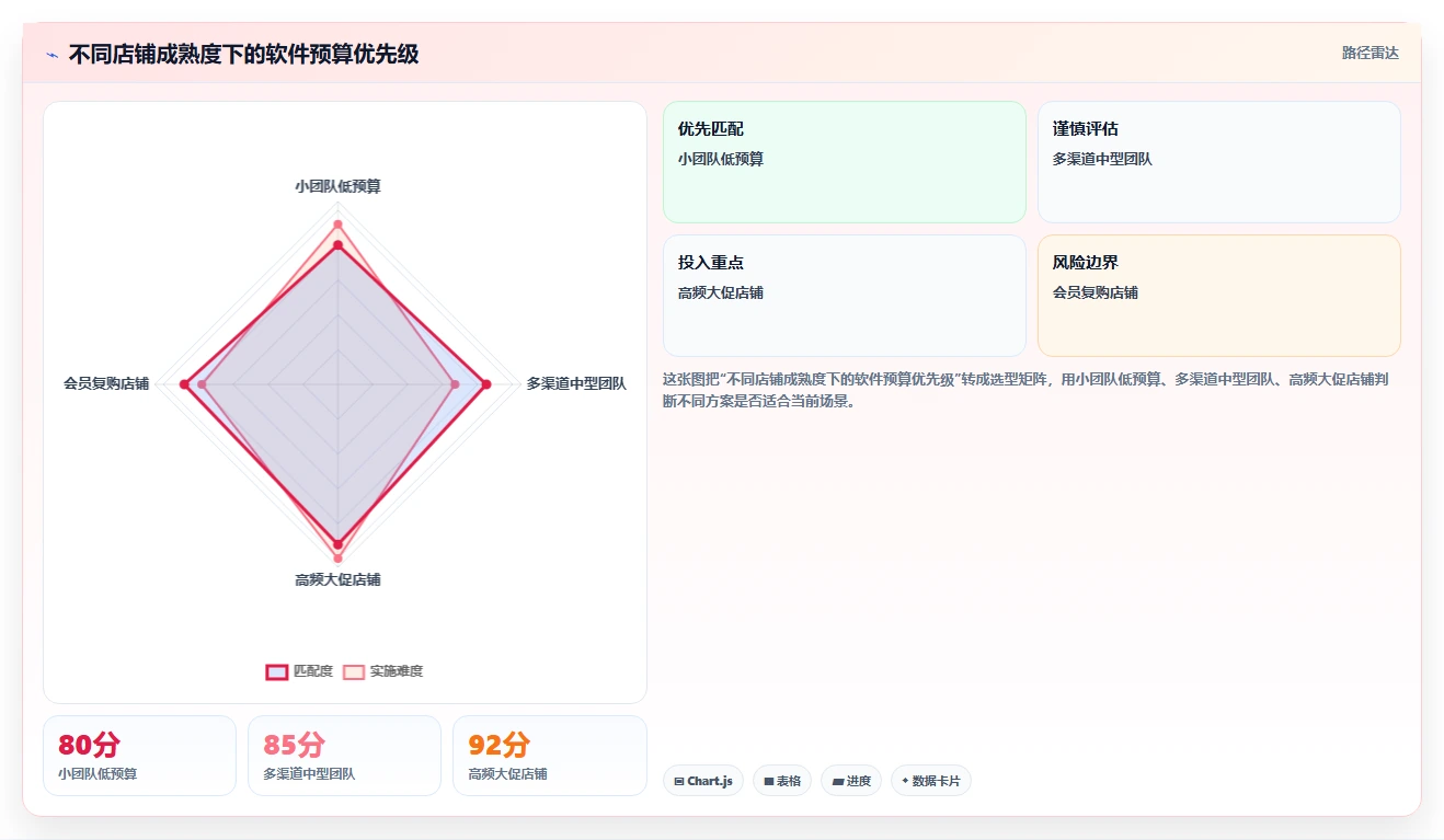 电商辅助软件：店铺主管进阶教程：围绕营销自动化建立控制软件预算闭环