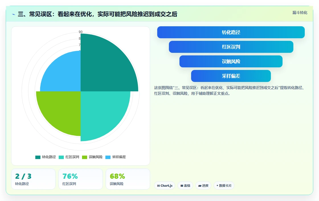 三、常见误区：看起来在优化，实际可能把风险推迟到成交之后