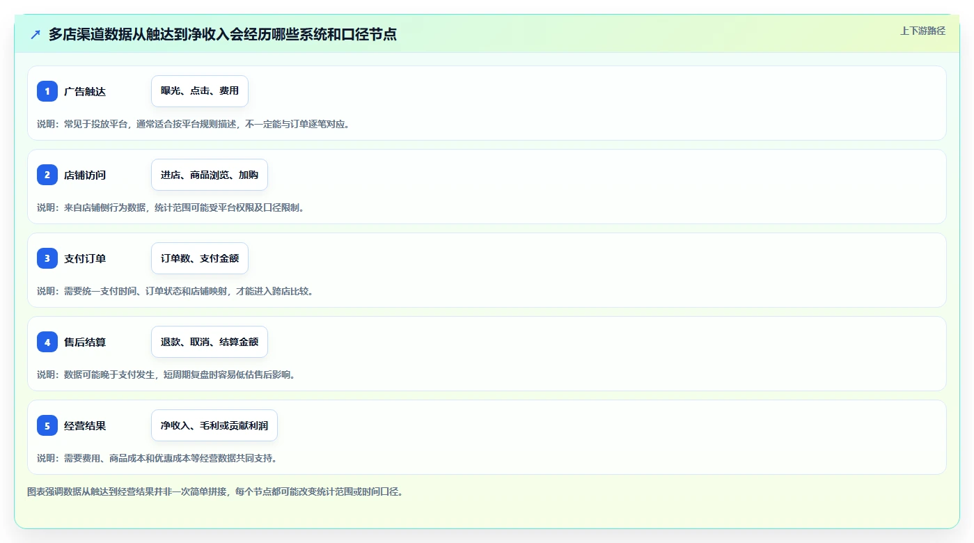 电商数据运营升级方案：用多店经营改善渠道归因