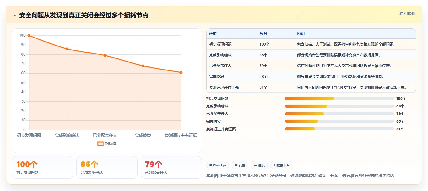 电商系统开发：技术负责人年度规划：安全审计怎样持续改善增强数据安全